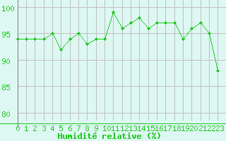 Courbe de l'humidit relative pour Renwez (08)