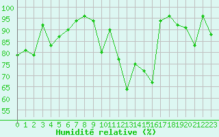Courbe de l'humidit relative pour Tulloch Bridge