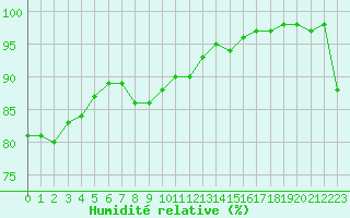 Courbe de l'humidit relative pour Gand (Be)
