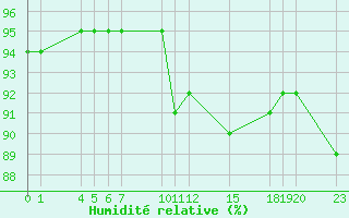 Courbe de l'humidit relative pour Saint-Haon (43)