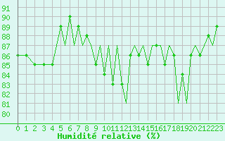 Courbe de l'humidit relative pour Stavanger / Sola