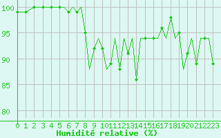 Courbe de l'humidit relative pour Guernesey (UK)
