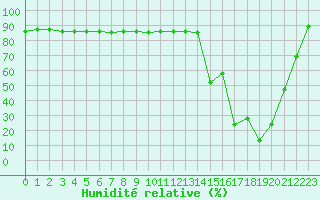 Courbe de l'humidit relative pour Envalira (And)
