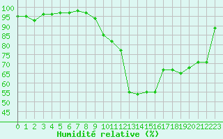 Courbe de l'humidit relative pour Cazaux (33)