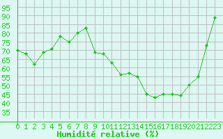 Courbe de l'humidit relative pour Miribel-les-Echelles (38)