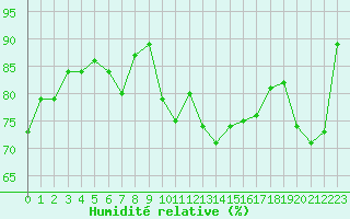 Courbe de l'humidit relative pour Chaumont (Sw)