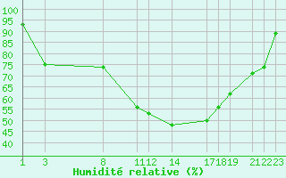 Courbe de l'humidit relative pour Diepenbeek (Be)