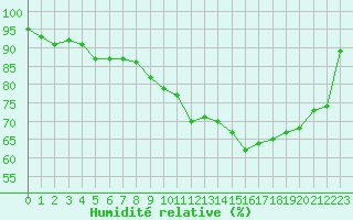 Courbe de l'humidit relative pour Biscarrosse (40)
