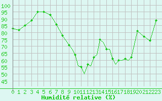 Courbe de l'humidit relative pour Farnborough