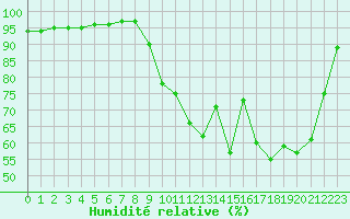 Courbe de l'humidit relative pour Troyes (10)