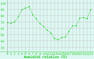 Courbe de l'humidit relative pour Neustadt am Kulm-Fil