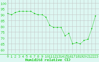 Courbe de l'humidit relative pour Laval (53)