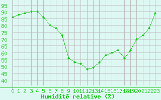 Courbe de l'humidit relative pour Retie (Be)