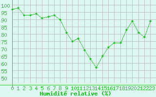Courbe de l'humidit relative pour Hattula Lepaa