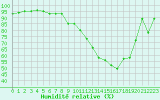Courbe de l'humidit relative pour Charleville-Mzires (08)