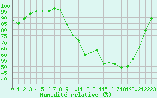 Courbe de l'humidit relative pour Anglars St-Flix(12)