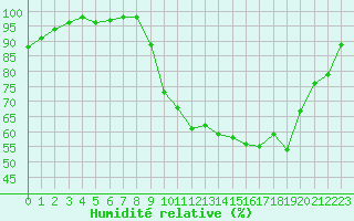 Courbe de l'humidit relative pour Dole-Tavaux (39)