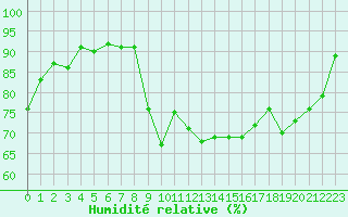 Courbe de l'humidit relative pour Alenon (61)