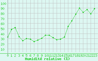 Courbe de l'humidit relative pour Grand Saint Bernard (Sw)