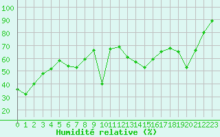 Courbe de l'humidit relative pour Napf (Sw)