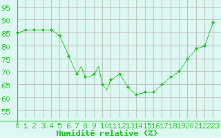 Courbe de l'humidit relative pour Mosjoen Kjaerstad