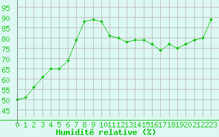 Courbe de l'humidit relative pour Haegen (67)