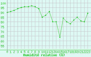 Courbe de l'humidit relative pour Le Puy - Loudes (43)