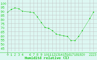 Courbe de l'humidit relative pour Dourbes (Be)