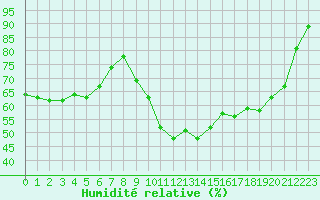 Courbe de l'humidit relative pour Pouzauges (85)