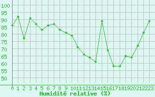 Courbe de l'humidit relative pour Elsenborn (Be)