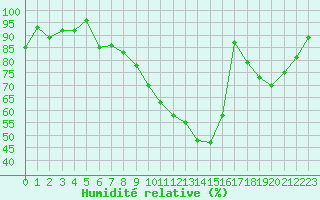 Courbe de l'humidit relative pour Blois (41)