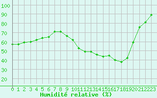Courbe de l'humidit relative pour Charleville-Mzires (08)