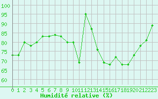 Courbe de l'humidit relative pour Deauville (14)