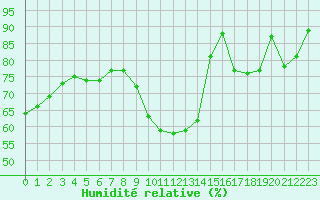 Courbe de l'humidit relative pour Chivres (Be)