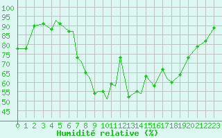 Courbe de l'humidit relative pour Sorkjosen