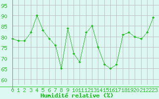 Courbe de l'humidit relative pour Molina de Aragn