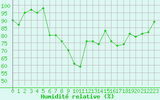 Courbe de l'humidit relative pour Fribourg (All)