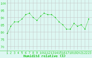 Courbe de l'humidit relative pour Melsom