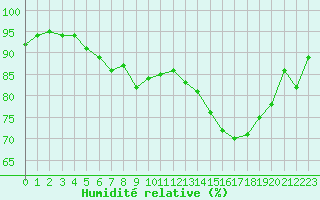 Courbe de l'humidit relative pour Orkdal Thamshamm