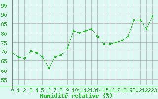 Courbe de l'humidit relative pour Cap de la Hve (76)