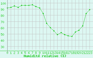 Courbe de l'humidit relative pour Besson - Chassignolles (03)