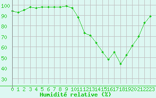 Courbe de l'humidit relative pour Gourdon (46)
