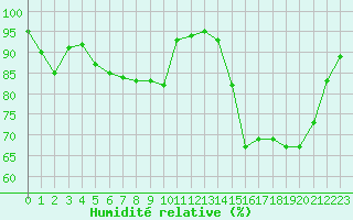 Courbe de l'humidit relative pour Cherbourg (50)