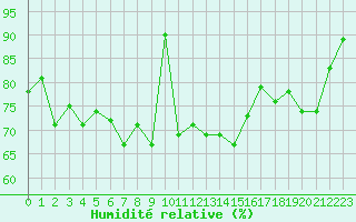 Courbe de l'humidit relative pour Crap Masegn