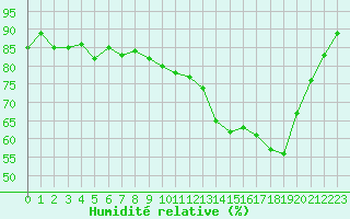 Courbe de l'humidit relative pour Saint-Quentin (02)