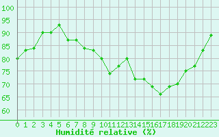 Courbe de l'humidit relative pour Herserange (54)