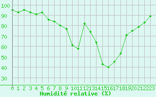 Courbe de l'humidit relative pour Innsbruck