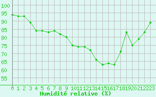 Courbe de l'humidit relative pour Saint-Dizier (52)