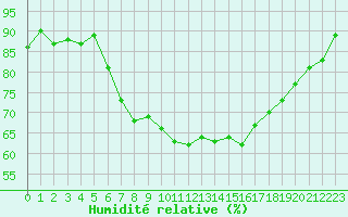 Courbe de l'humidit relative pour Glasgow (UK)