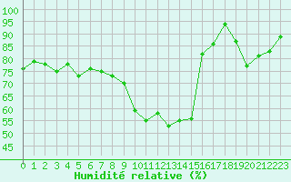 Courbe de l'humidit relative pour Chaumont (Sw)